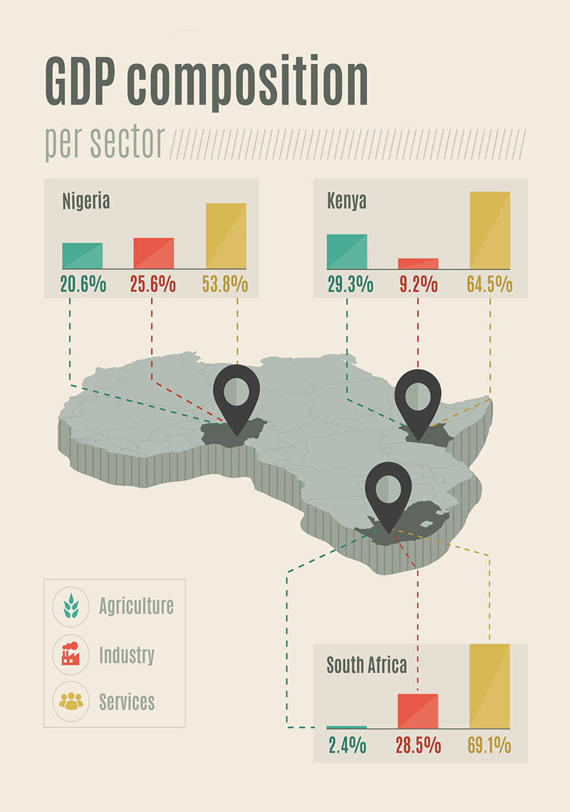 GDP Composition per sector infographic